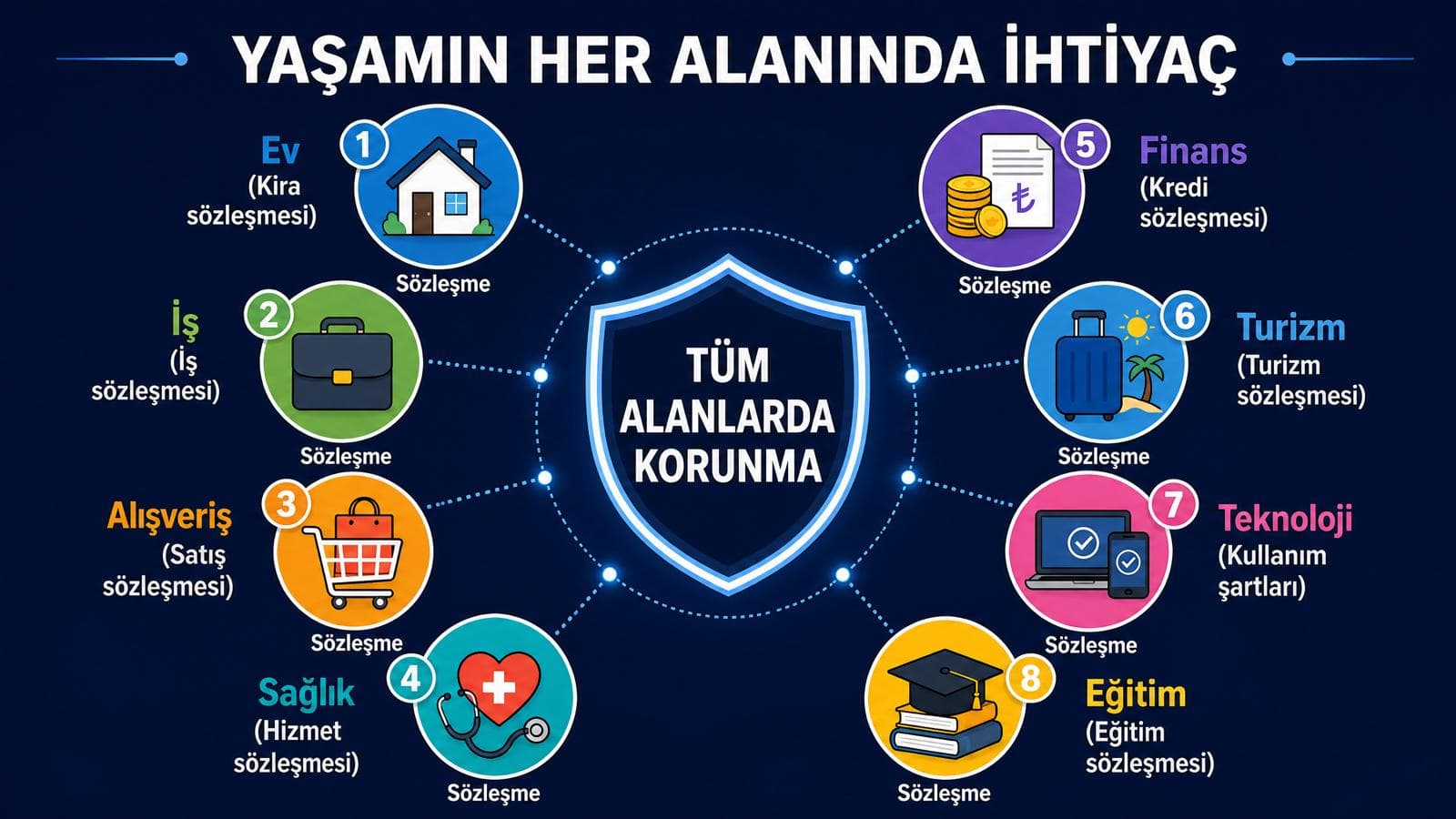 Ev, iş, alışveriş, sağlık ve daha fazlasında sözleşme koruması